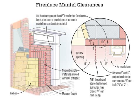 Fireplace Mantel Clearances | JLC Online