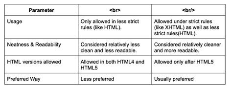 Difference Between and Tag in HTML - DEV Community