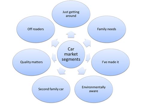 Market segmentation example for cars - Market Segmentation Study Guide