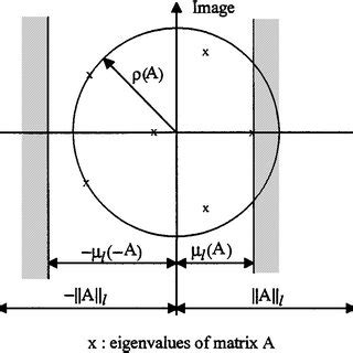 Spectral radius, matrix measure, and induced matrix norm. | Download Scientific Diagram