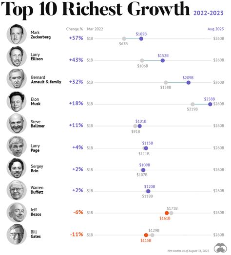 The Richest People in the World in 2023 [September Update]