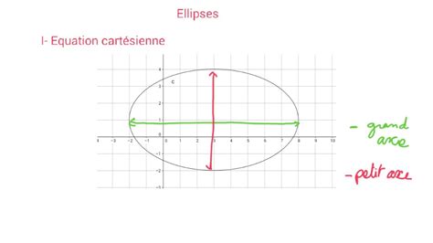 Equation For Ellipse - Tessshebaylo