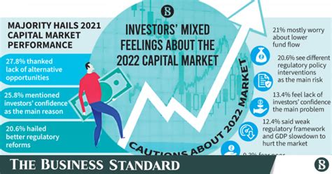 Investors cautiously optimistic about 2022 market: LankaBangla Survey | The Business Standard