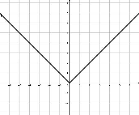 Monotonic Function | Definition & Examples - Lesson | Study.com