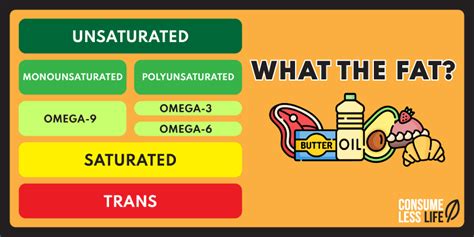 What The Fat? Unsaturated, Saturated & Trans Fats