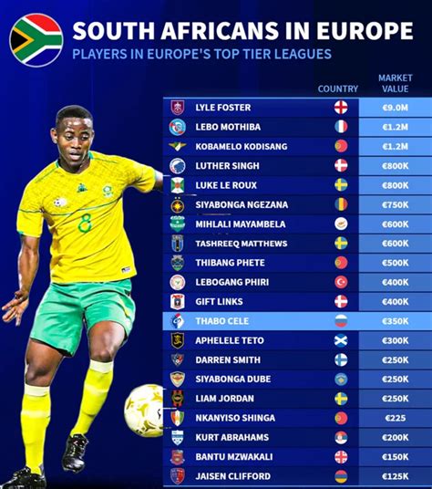 South African Bafana Bafana Players in Europe 2023 - Ligi Kuu Tanzania