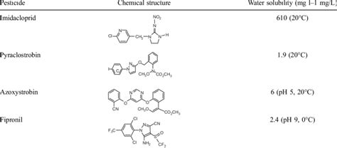 Chemical structure and water solubilities of imidacloprid,... | Download Table