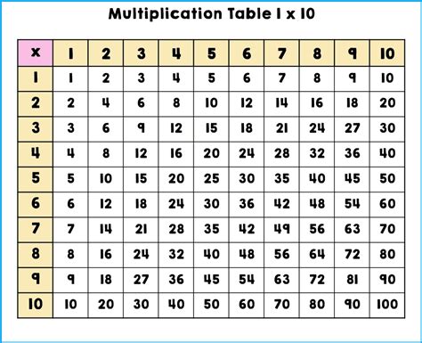 Printable Multiplication Chart 1 10