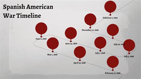 Spanish American War Timeline by Jennifer Lopez Contreras on Prezi