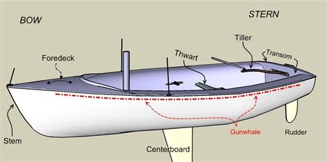 New Bern High School Naval Junior ROTC Sailing: Basic Lesson... Parts ...