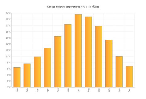 Nîmes Weather in May 2023 | France Averages | Weather-2-Visit