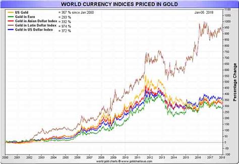 Official US Gold Reserves Accounting of US Dollars