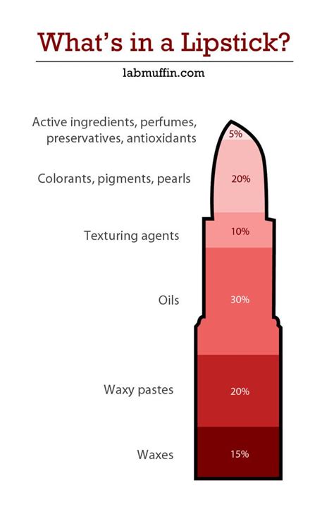 What’s in a Lipstick? | Lab Muffin Beauty Science