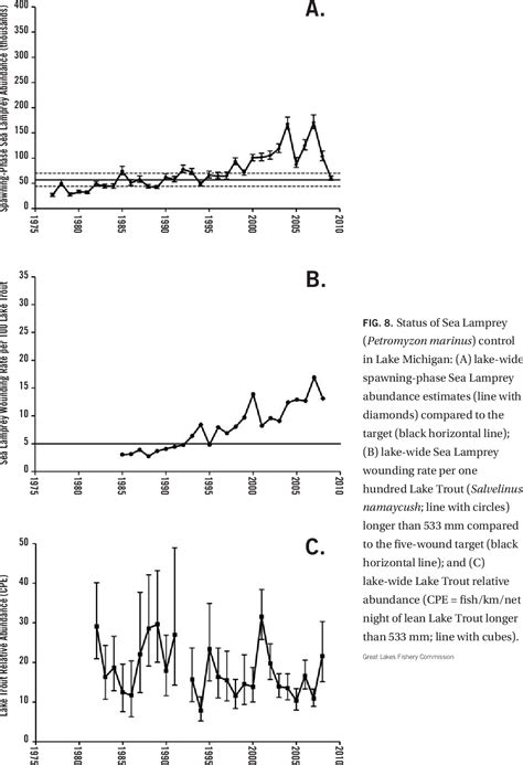 Figure 8 from Sea Lamprey Control : Past , Present , and Future | Semantic Scholar