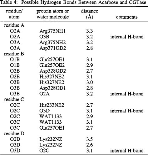 Table 4 from X-ray structure of cyclodextrin glycosyltransferase complexed with acarbose ...