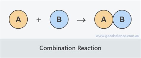 Types of Chemical Reactions | Good Science