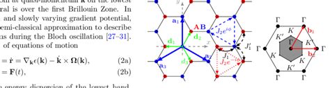 The Haldane model and associated Brillouin zone. J1(J 1 ) and J2 denote ...