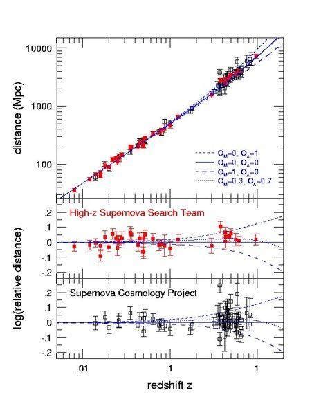 Problem interpreting a Distance-Redshift Plot