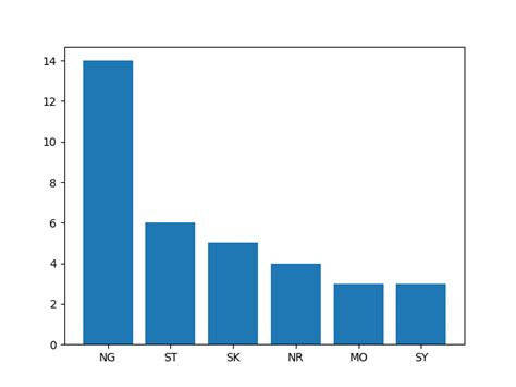 I kept track of which factions I encountered in my matches for 4 days ...