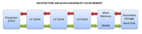 Function, levels, and characteristics of cache memory - Know Computing