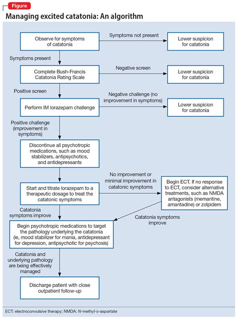 Managing excited catatonia: A suggested approach | MDedge Psychiatry