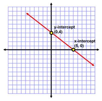 Using the X and Y Intercepts to Graph Standard Form Equations