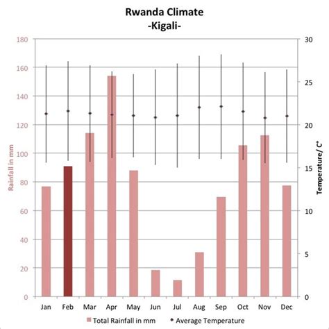 The best time to go to Rwanda | weather & climate | Expert Africa