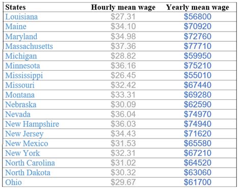 Sonographer's Salary In Different States Of USA - StudyPK