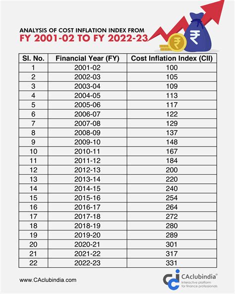 CBDT notifies 331 as Cost Inflation Index for FY 2022-23