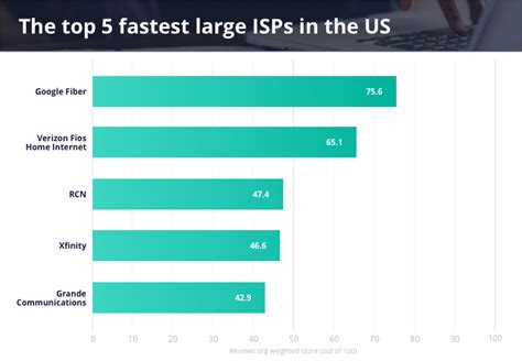 The Fastest Internet Providers 2021 | Reviews.org