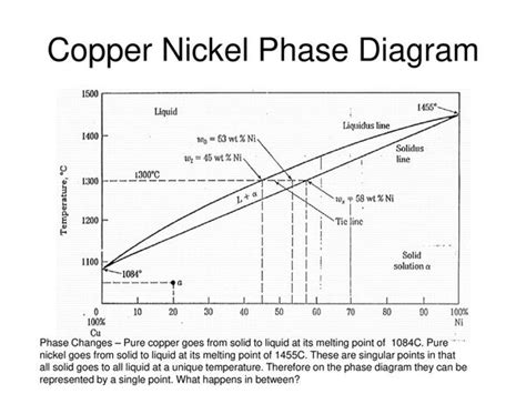 Copper-nickel Phase Diagram