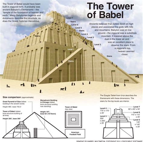 The Tower of Bable was likely the Ziggurat, Etemenanki (Temple of the ...