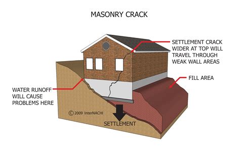 Masonry Crack - Inspection Gallery - InterNACHI®