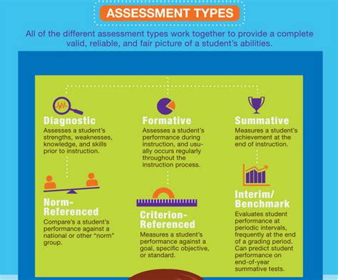 A Good Visual Featuring 6 Assessment Types | Educational assessment ...