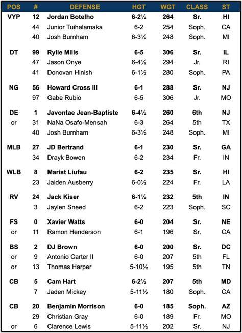 Notre Dame Depth Chart vs Wake Forest - Sports Illustrated Notre Dame Fighting Irish News ...