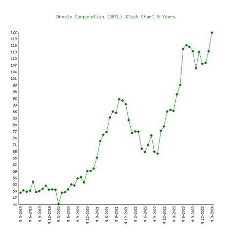 Oracle (ORCL) - 6 Price Charts 1999-2024 (History)