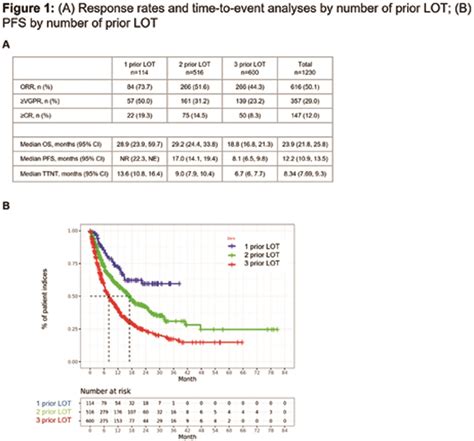 P35 ANALYSIS OF DARATUMUMAB CLINICAL TRIALS: CHARACTERISTICS ...