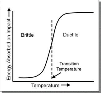 Examples of Brittle Materials and Their Properties