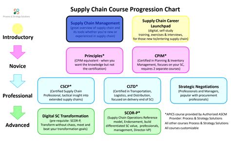 Supply Chain Management Course | SCM Training - Quality Support Group