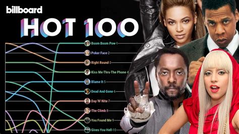 Billboard Hot 100 Top 10 Chart History (2009) - YouTube