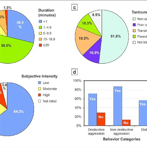 Figure. Characteristics of observed tantrums (N = 330). (a) Tantrum ...