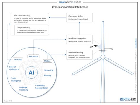 Drones and Artificial Intelligence - Drone Industry Insights