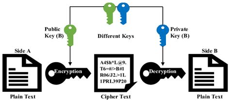 An illustration of asymmetric cryptography. | Download Scientific Diagram