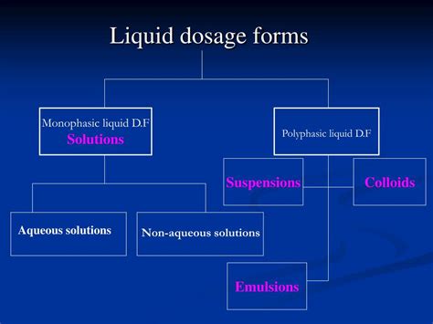 PPT - Liquid dosage forms PowerPoint Presentation, free download - ID:4329709