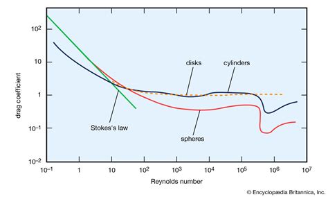 Laminar And Turbulent Flow Reynolds Number - slide share