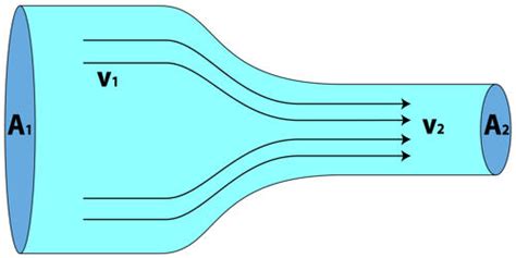 Fluid Dynamics in Physics - Assignment Point