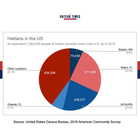 Haiti Population