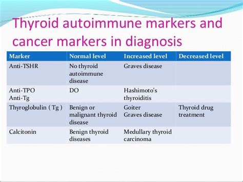 Thyroid function testing