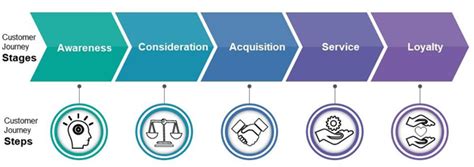 Defining the Stages of the Customer Journey Map: Awareness - ESG