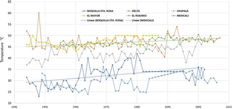 Maximum temperature-Baja California in August. | Download Scientific ...